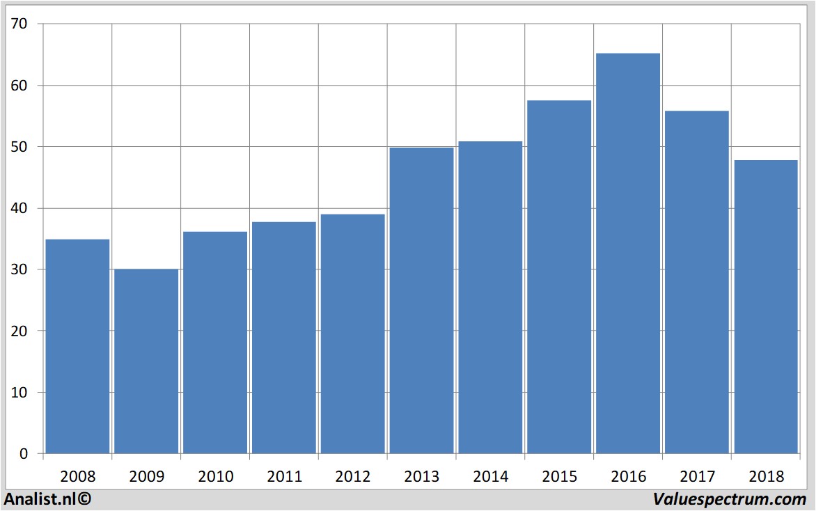 Equity Research generalmills