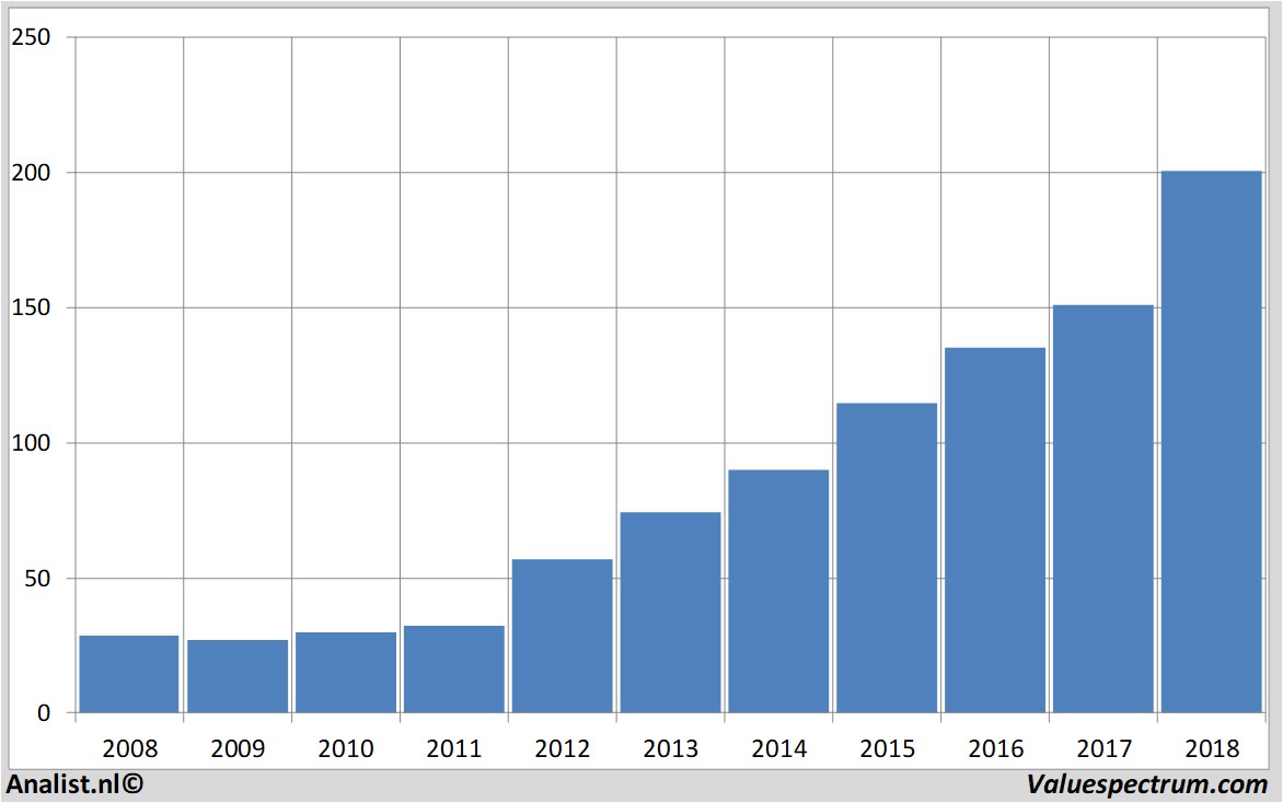 Aktienanalysen homedepot