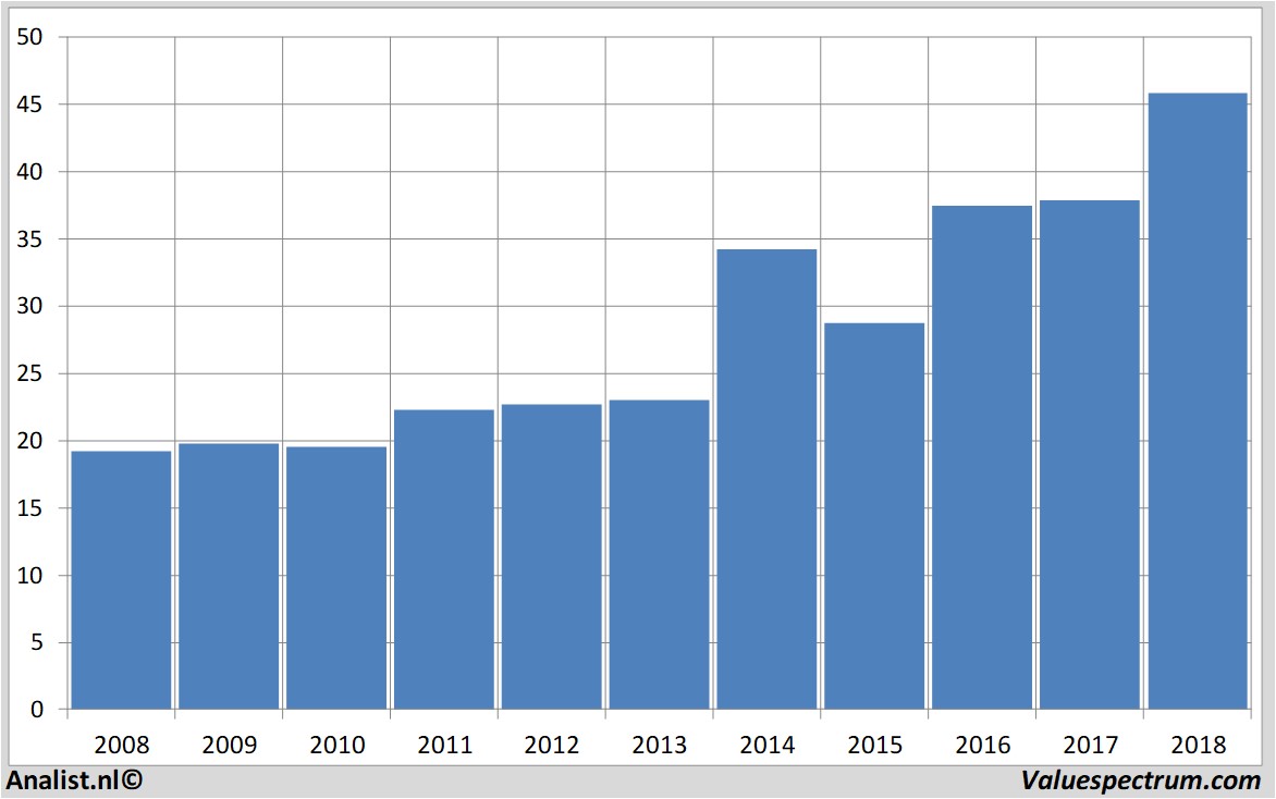 Chart intel