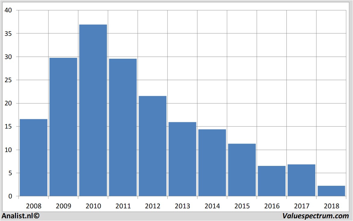 Finanzielle Analyse nyrstar