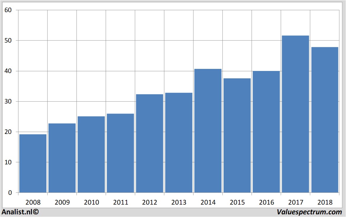 Finanzielle Analyse oracle