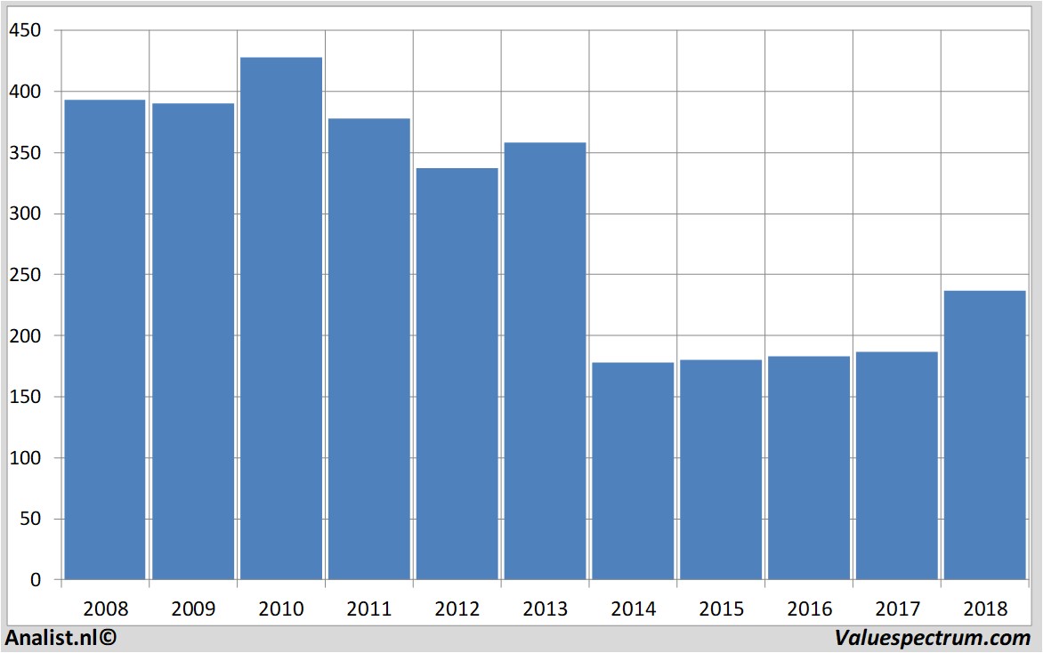 Aktienanalysen tesco