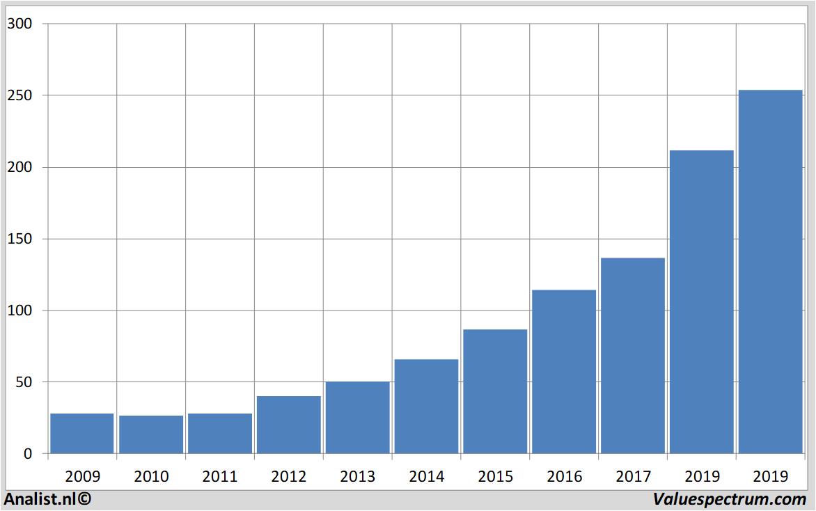 Chart cintas