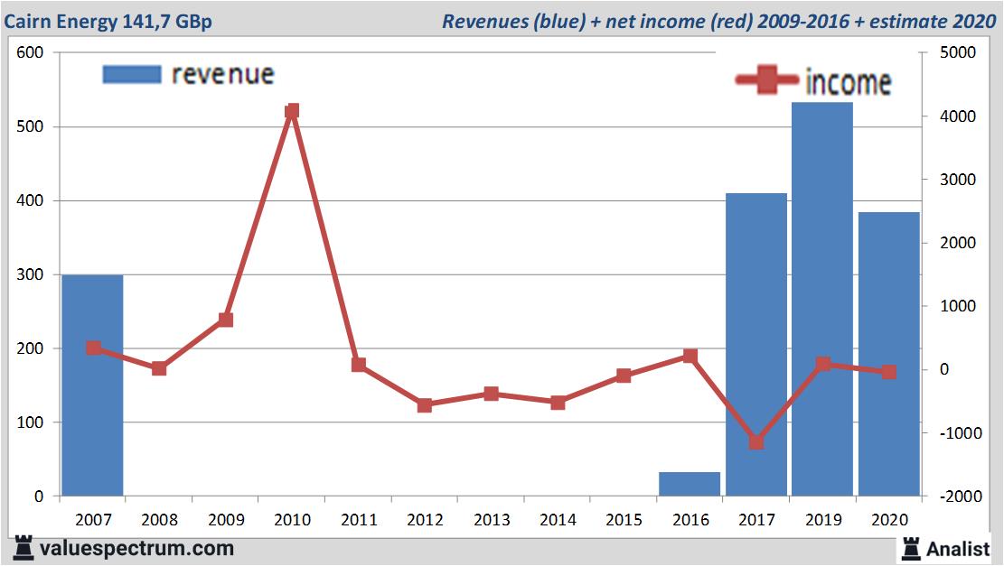 financiele analyse