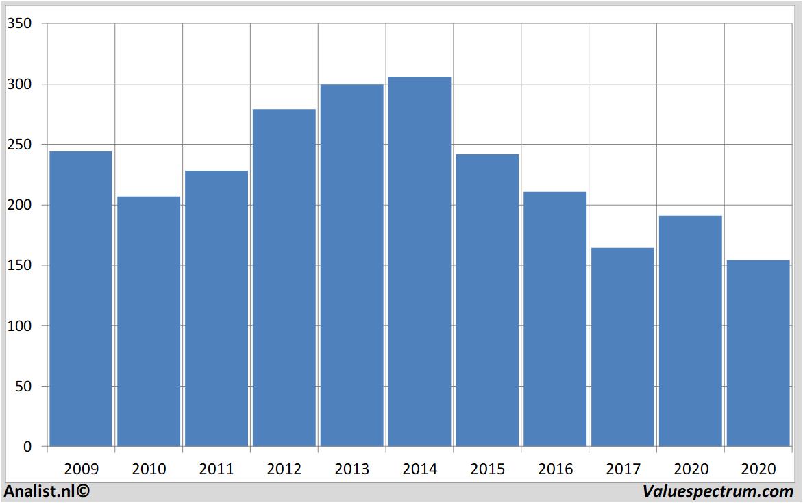 Chart hennes&mauritz