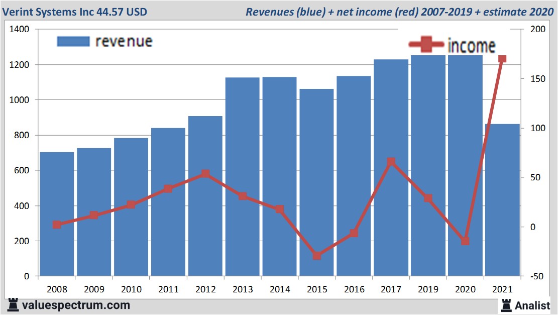 fundamantele data